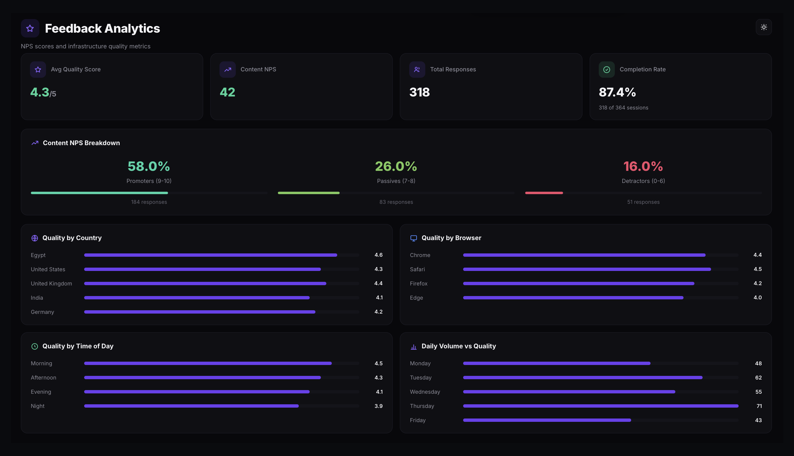 The Feedback Analytics dashboard showing Avg Quality Score, Content NPS, Total Responses, and Completion Rate cards, a Content NPS breakdown of promoters, passives, and detractors, and quality charts by country, browser, time of day, and daily volume