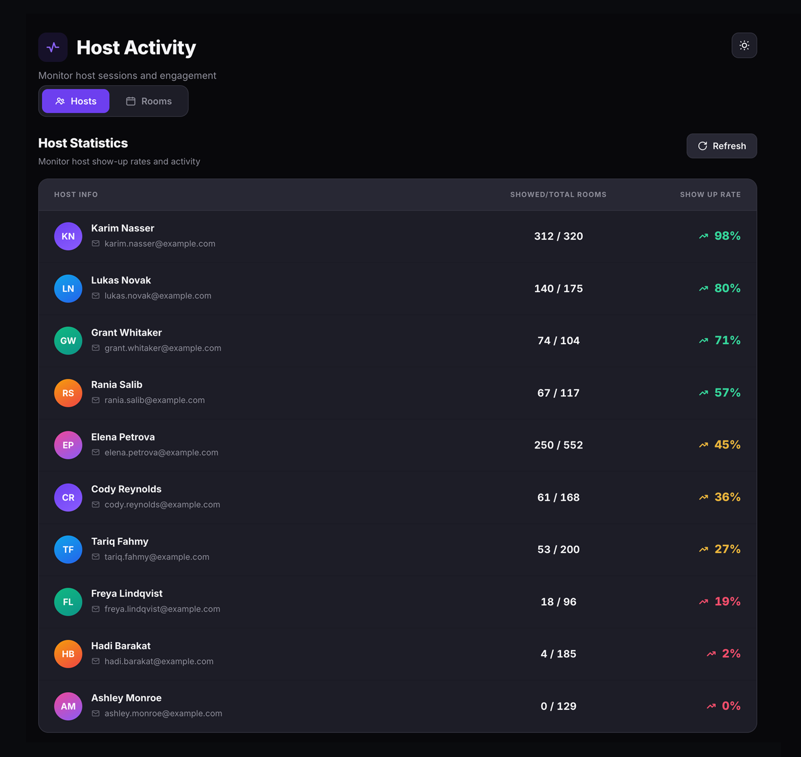 The Hosts tab showing the Host Statistics table with ten hosts listed, their showed versus total rooms ratios, and color-coded show-up rate percentages from green down to red