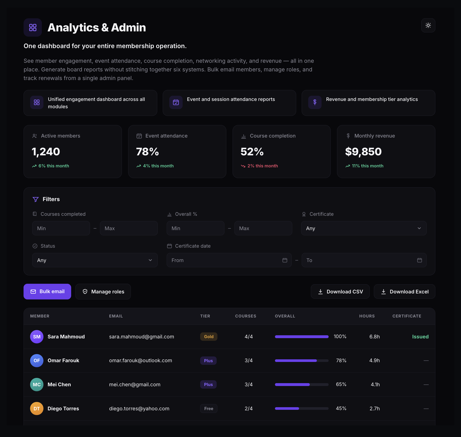 The Analytics and Admin dashboard showing Active members, Event attendance, Course completion, and Monthly revenue cards with month-over-month change, a filters panel, Bulk email and Manage roles actions, CSV and Excel export, and a member table with tier, courses, overall progress, hours, and certificate status