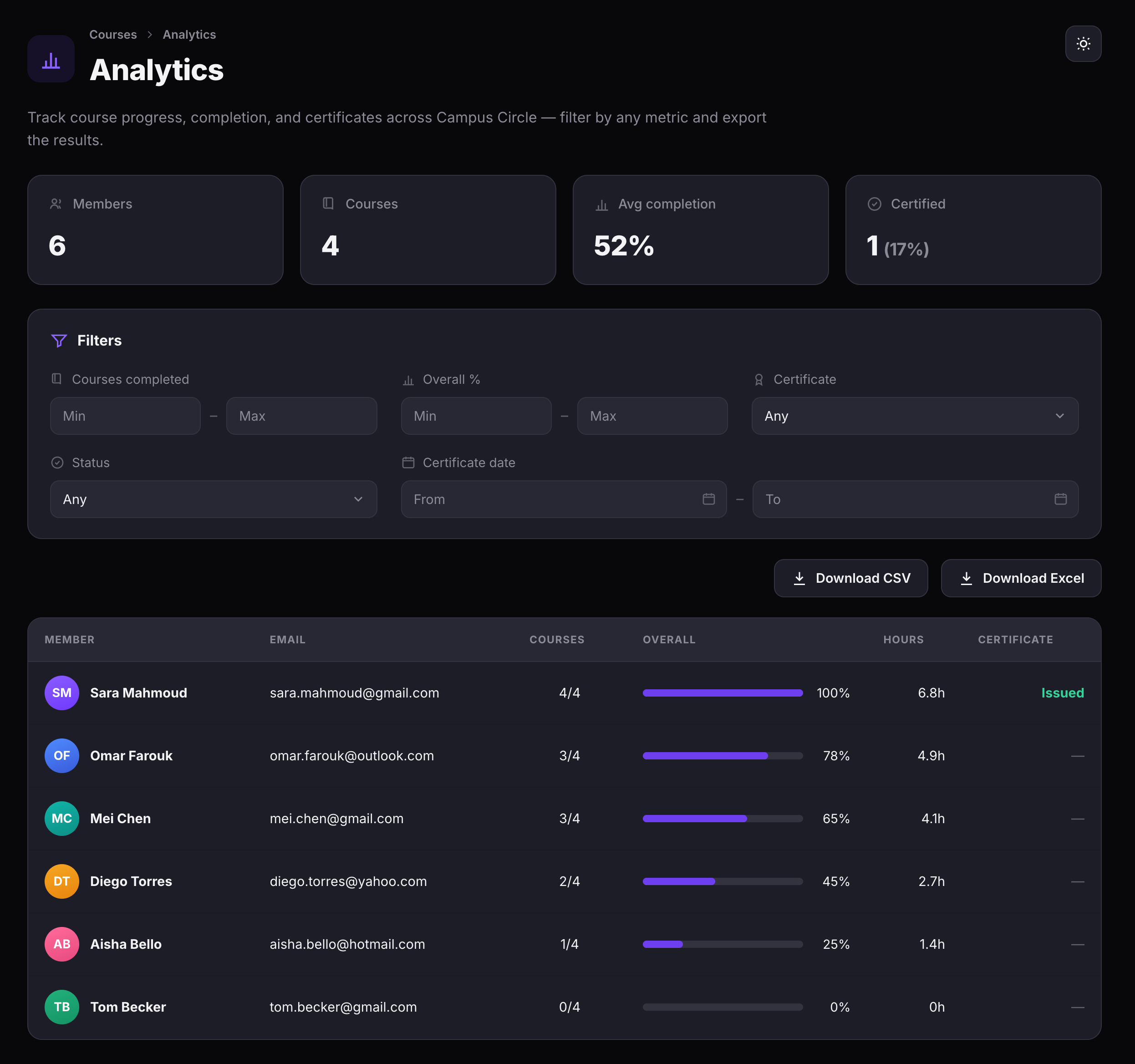 The course analytics dashboard showing summary cards and a member completion table