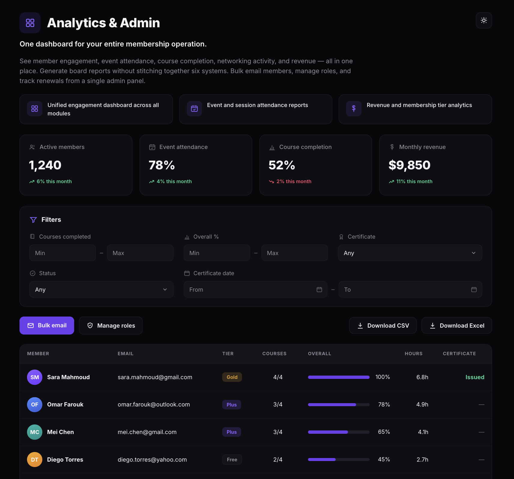 The BrainsMingle admin analytics panel — engagement, host reliability, and revenue charts.